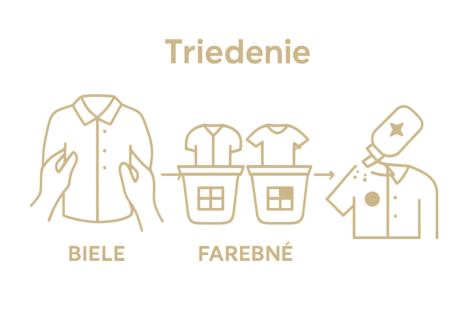 Visual diagram of three steps: inspecting, sorting, and treating white laundry before washing