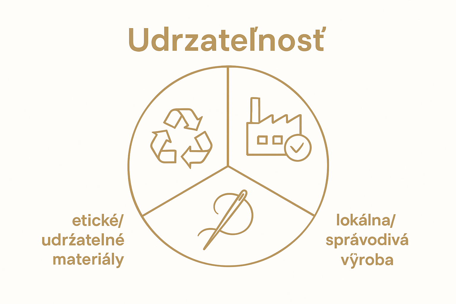 Infographic with 3 icons: recycling, verified factory, sewing needle