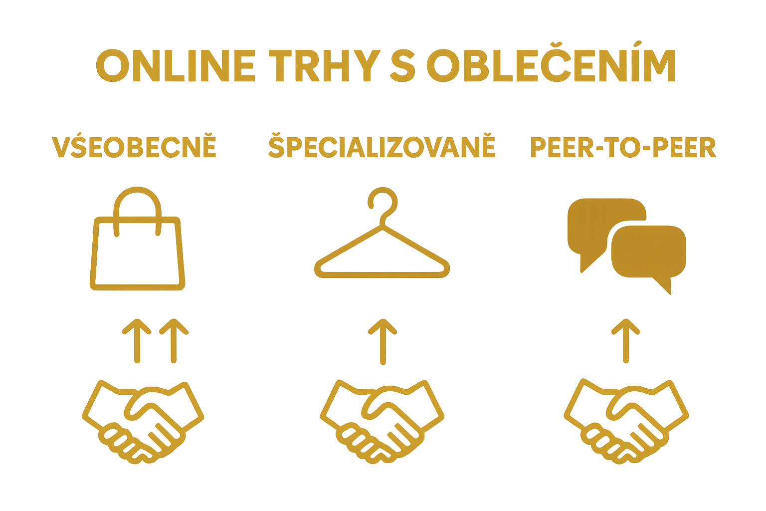 Icons comparing three types of online clothing marketplaces