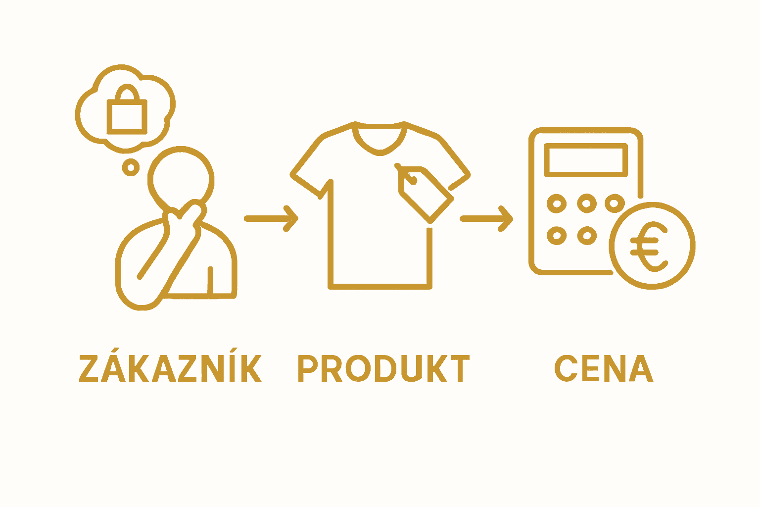 Infographic showing relationships between customer, product, and price
