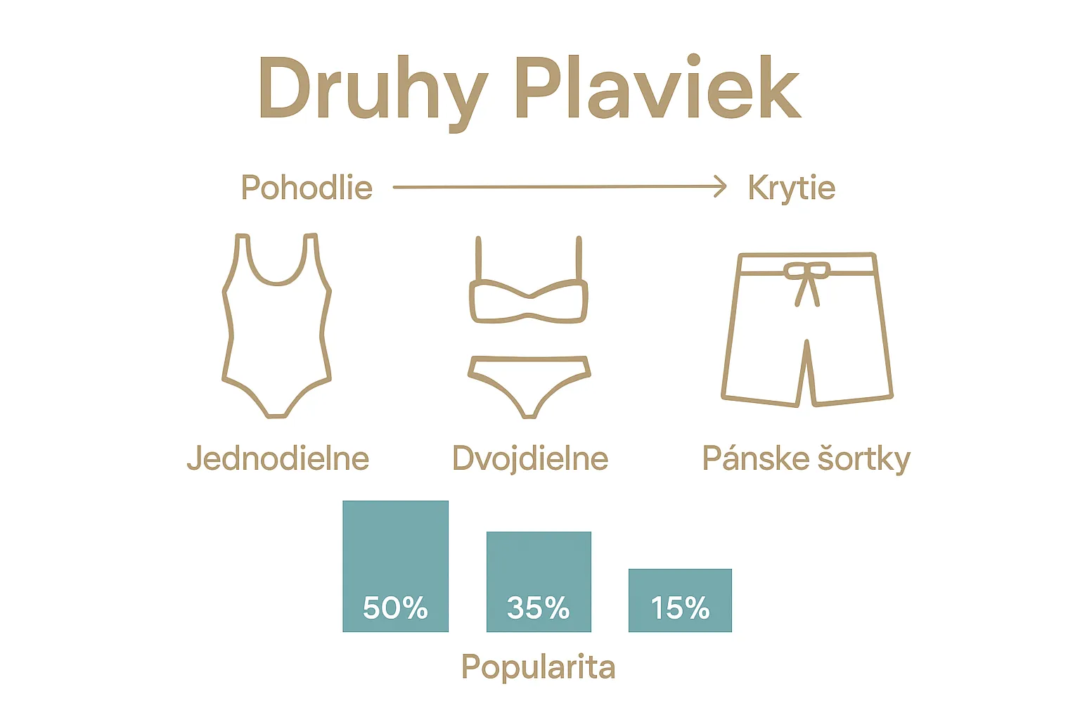 Jednoduchá infografika porovnáva typy plaviek – jednodielne, dvojdielne, pánske šortky