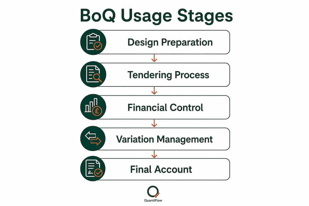 Infographic showing BoQ usage stages in construction contracts