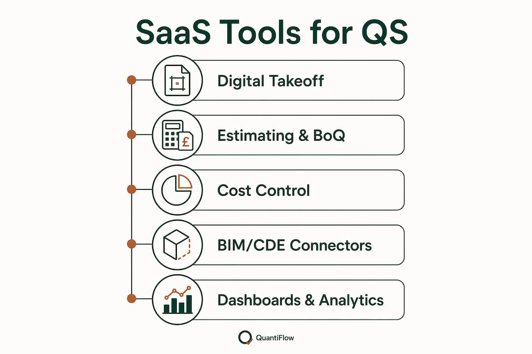Infographic showing SaaS tool categories for quantity surveyors