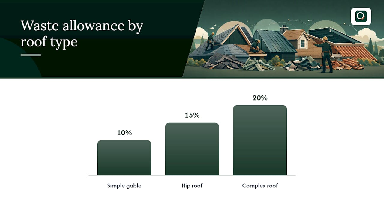 Waste allowance percentages by roof type