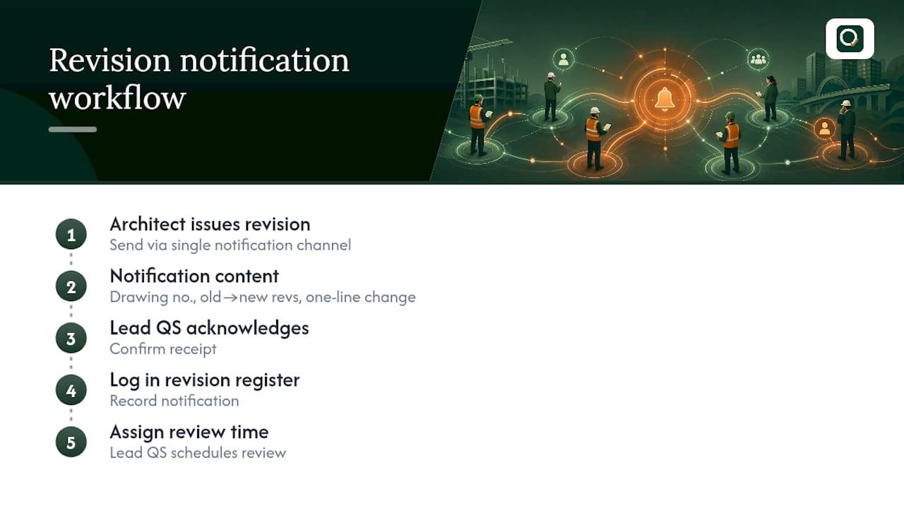 Diagram of revision notification workflow process