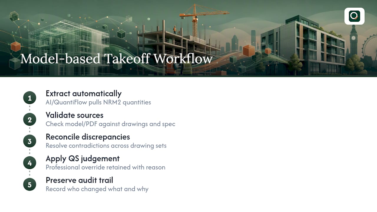 Five-stage AI-assisted quantity takeoff QA workflow