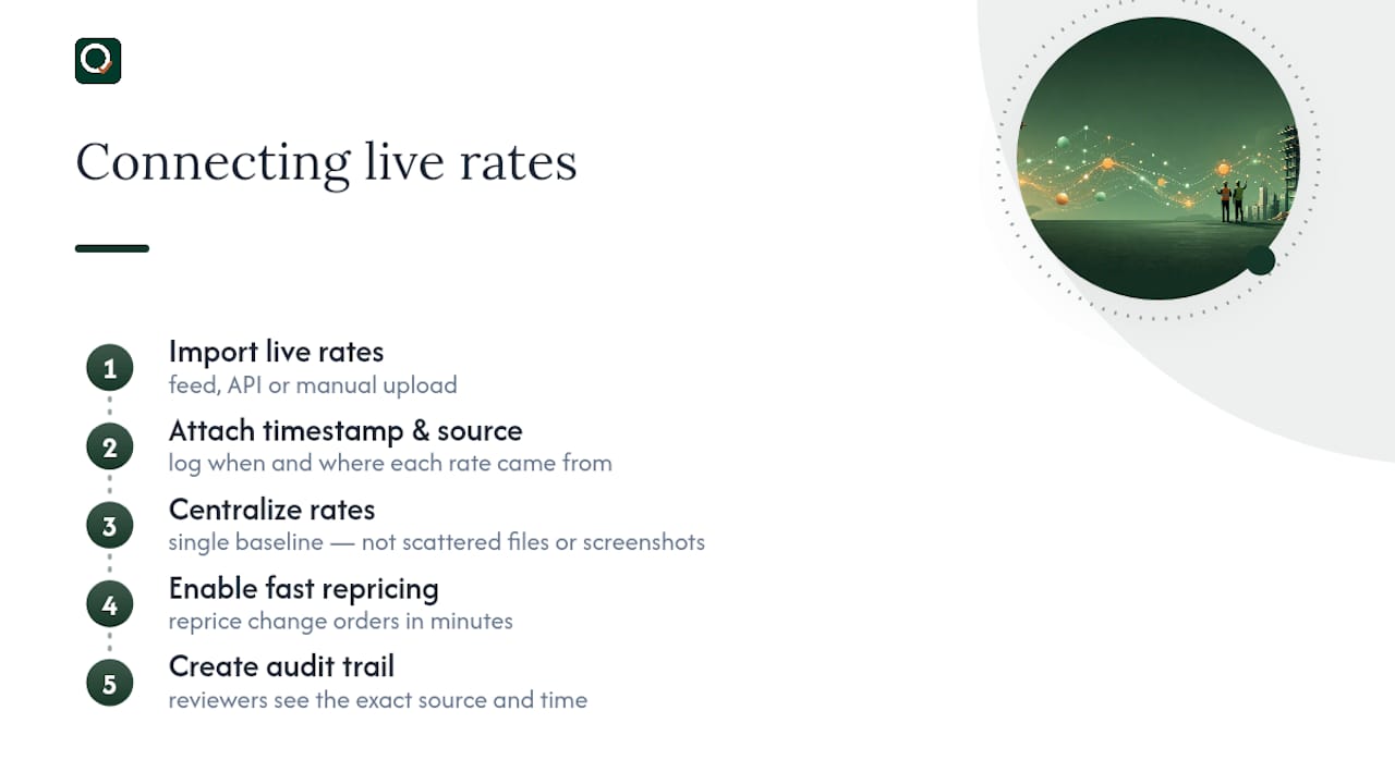 Connecting live rates to construction management software — overview diagram