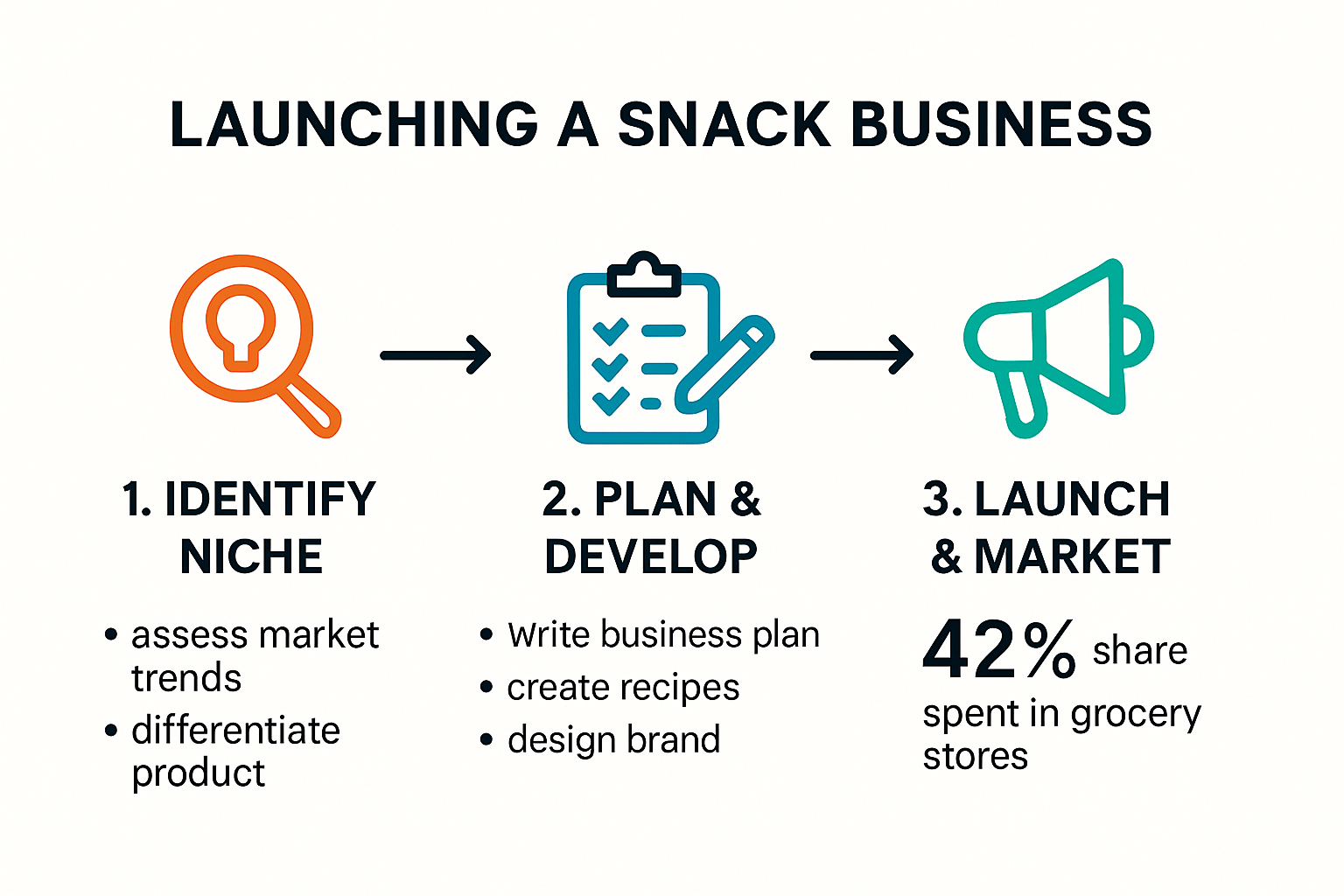 Infographic showing snack business startup steps and key milestones