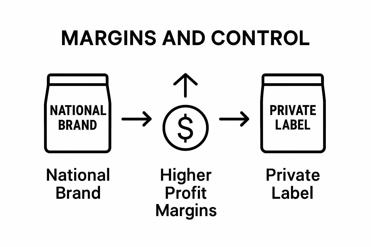 National brand versus private label profit margins comparison infographic