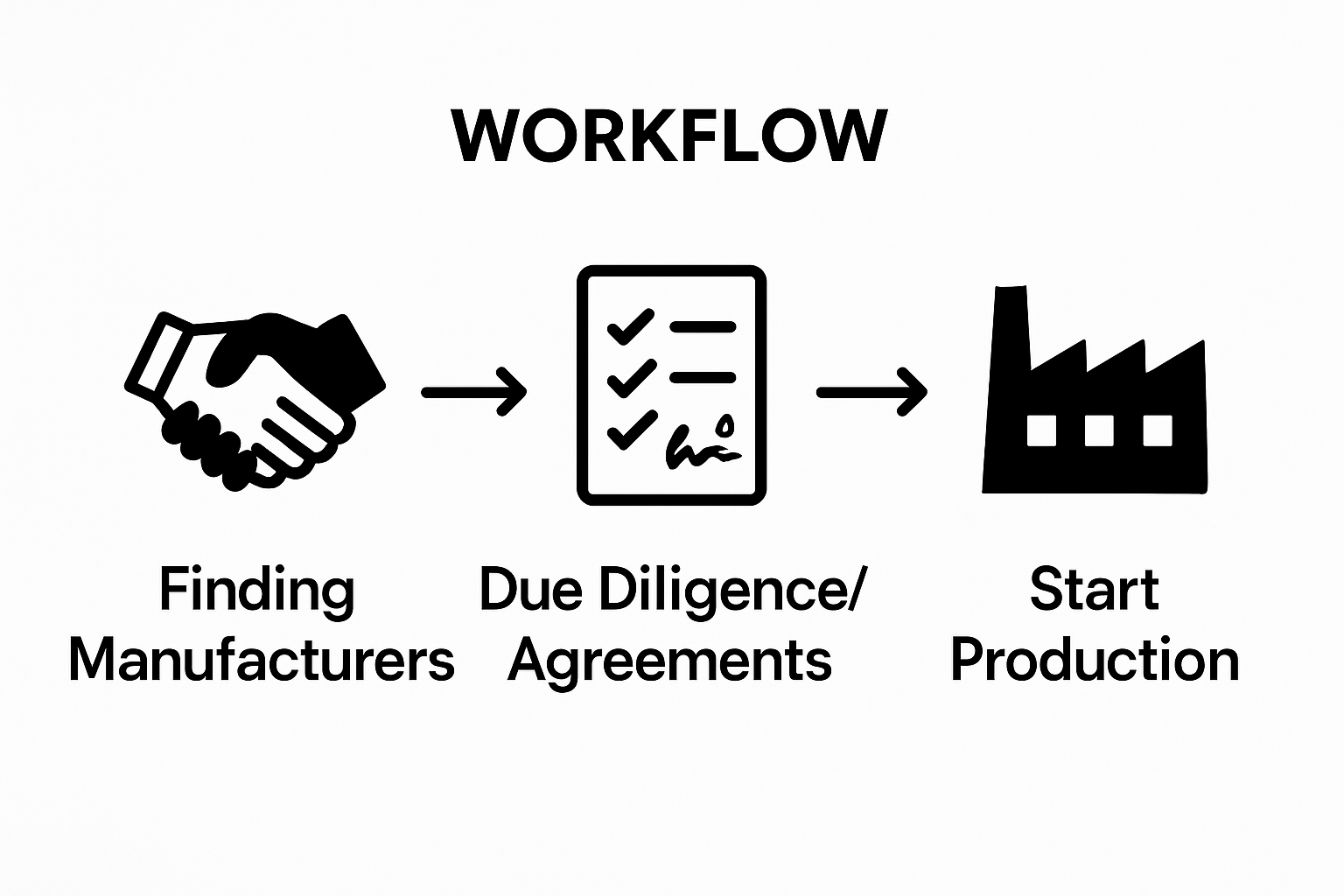 Three step workflow from finding manufacturers to production