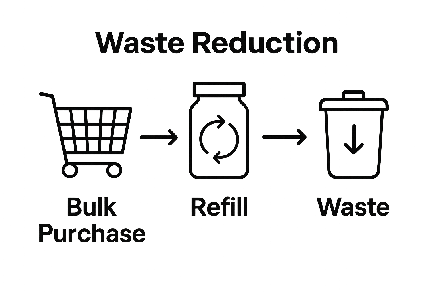 Infographic showing steps: bulk buying, refilling containers, less packaging waste.