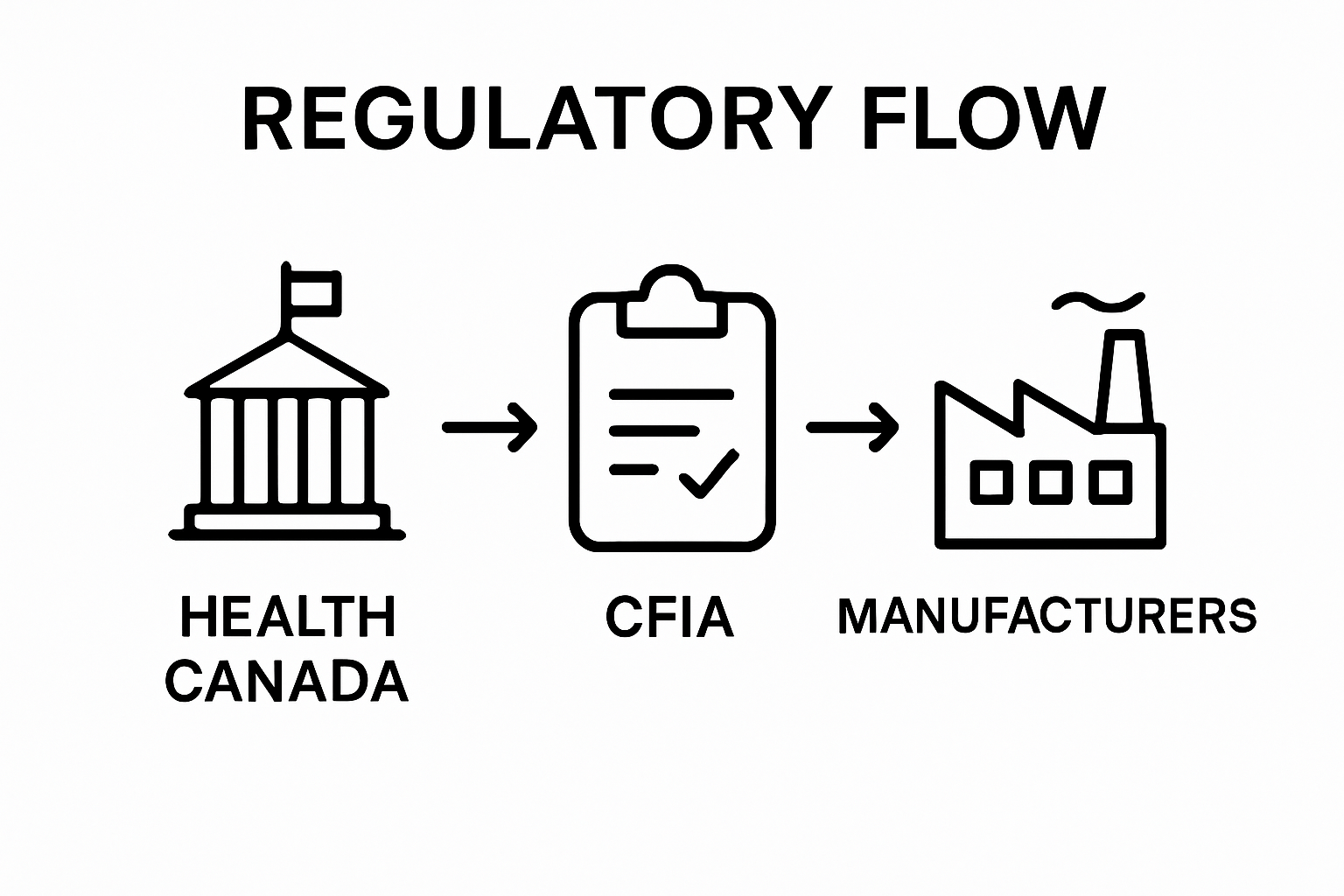 Infographic showing Health Canada, CFIA, and manufacturers roles