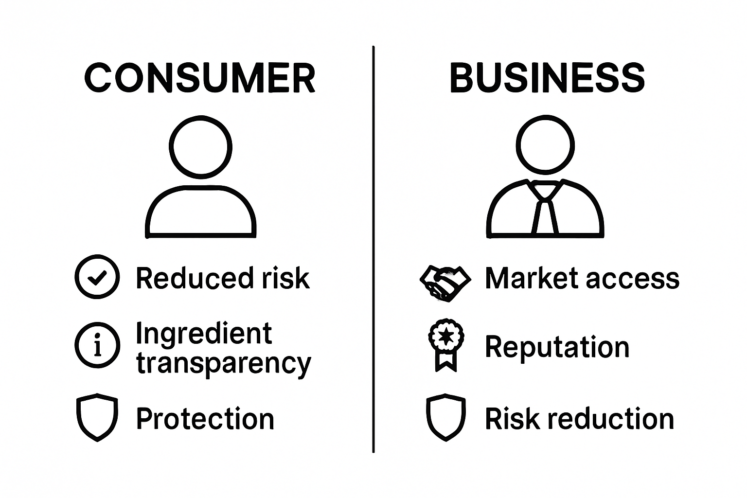 Infographic showing benefits of food safety regulations for Canadian consumers and businesses
