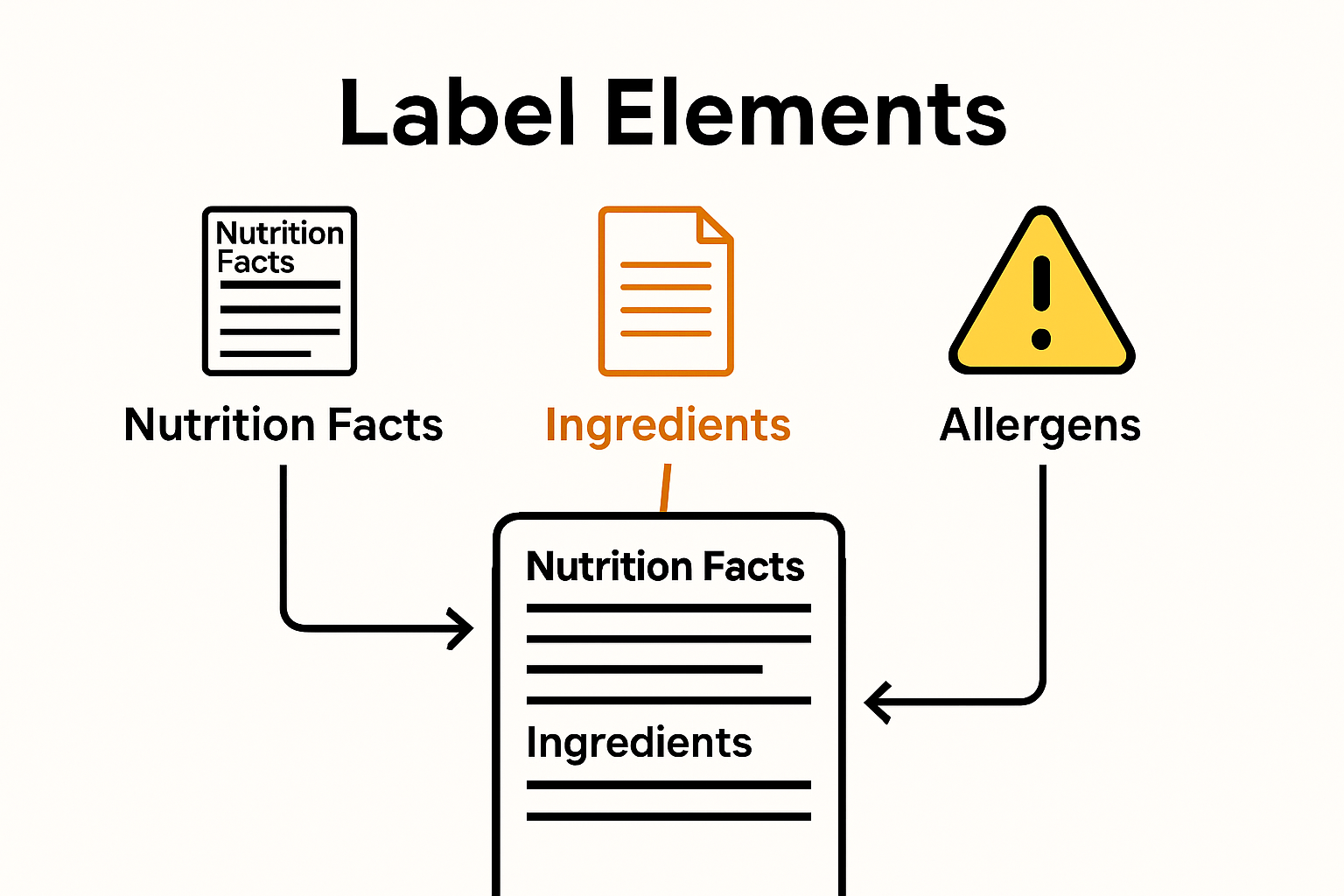Visual breakdown of Canadian food label components