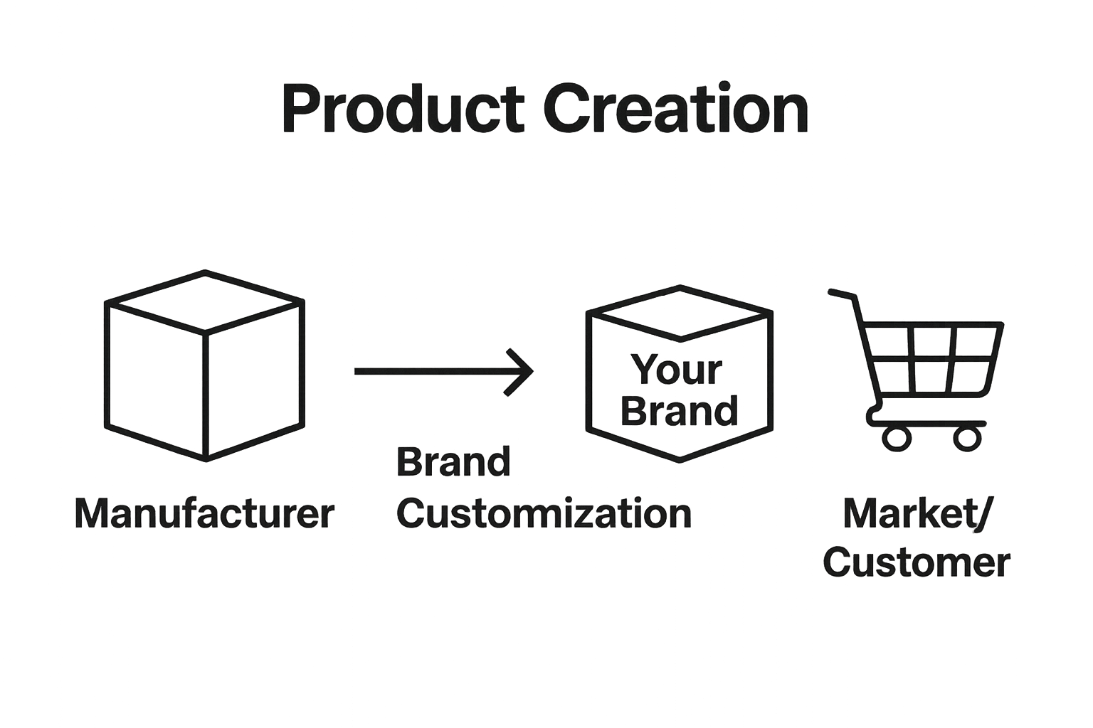 Infographic about white labeling process, manufacturer to brand to customer flow