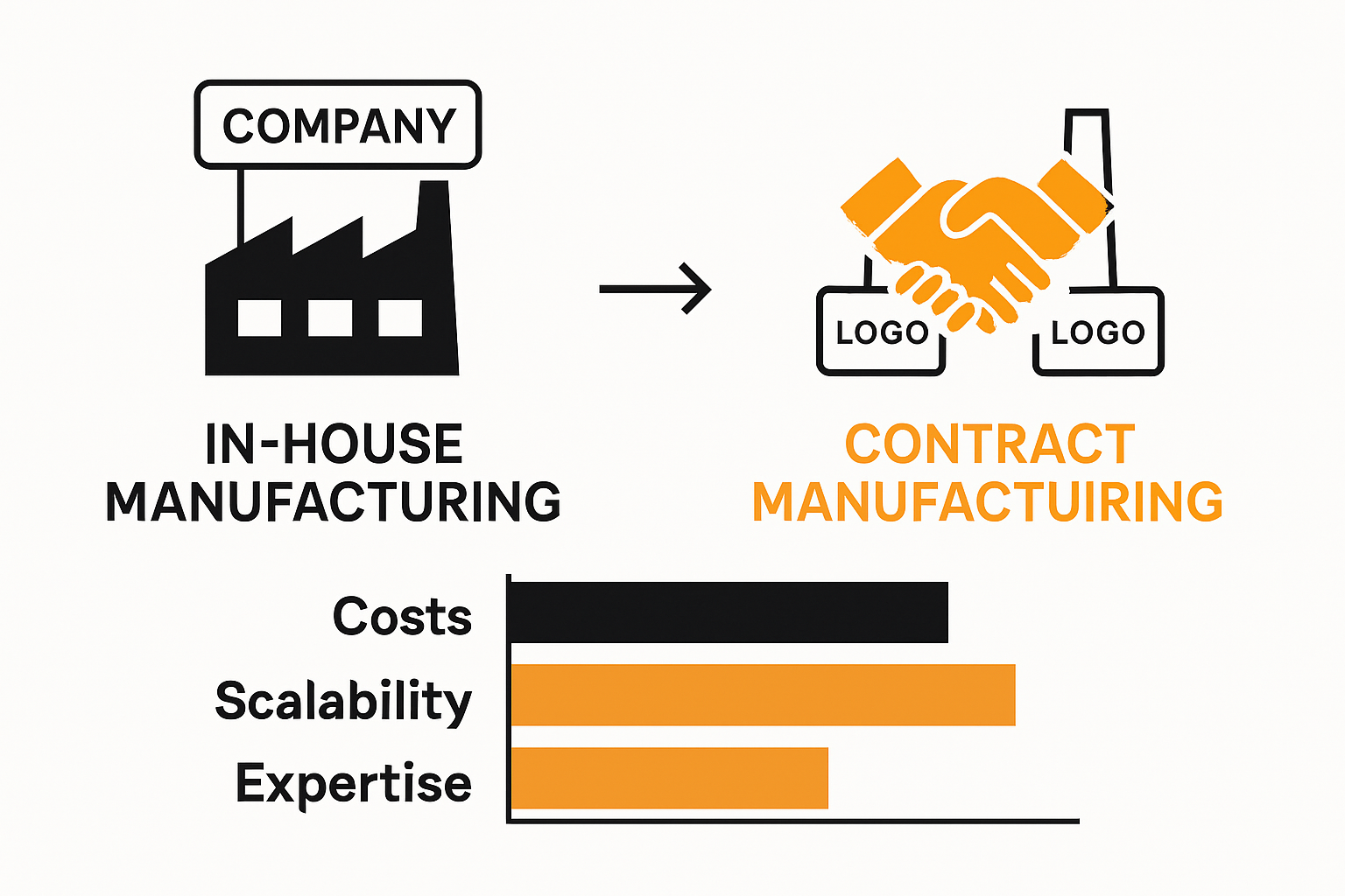 Visual comparison of contract manufacturing vs in-house manufacturing—icons and a bar chart showing differences