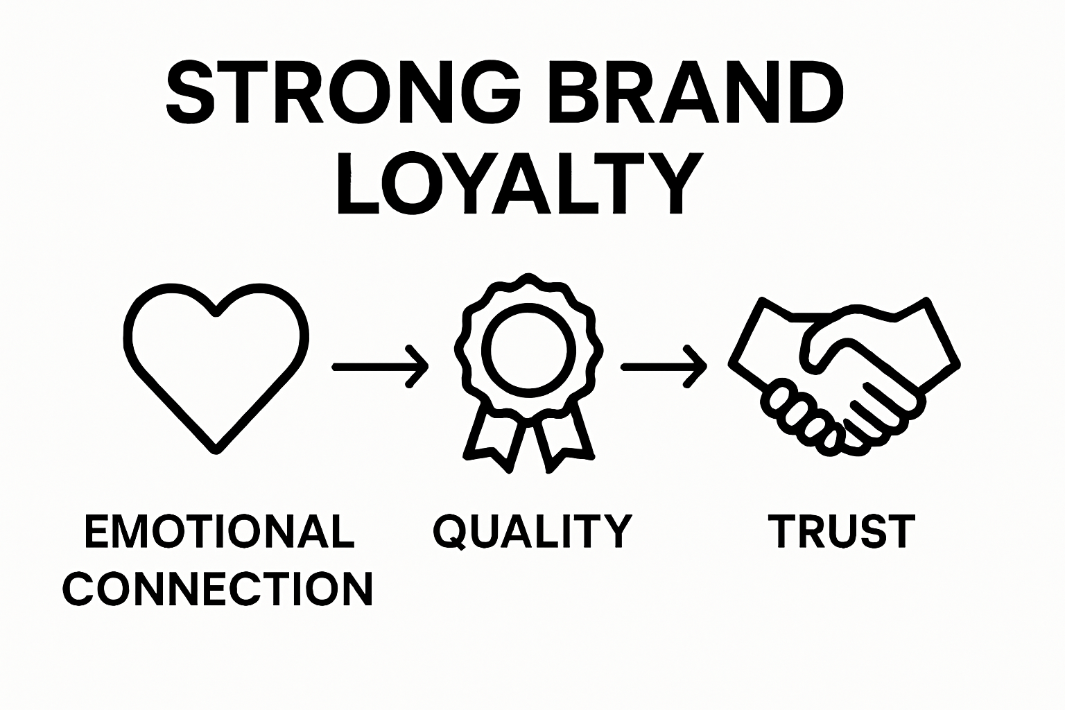 Infographic showing emotional connection, quality, and trust icons to illustrate brand loyalty drivers.