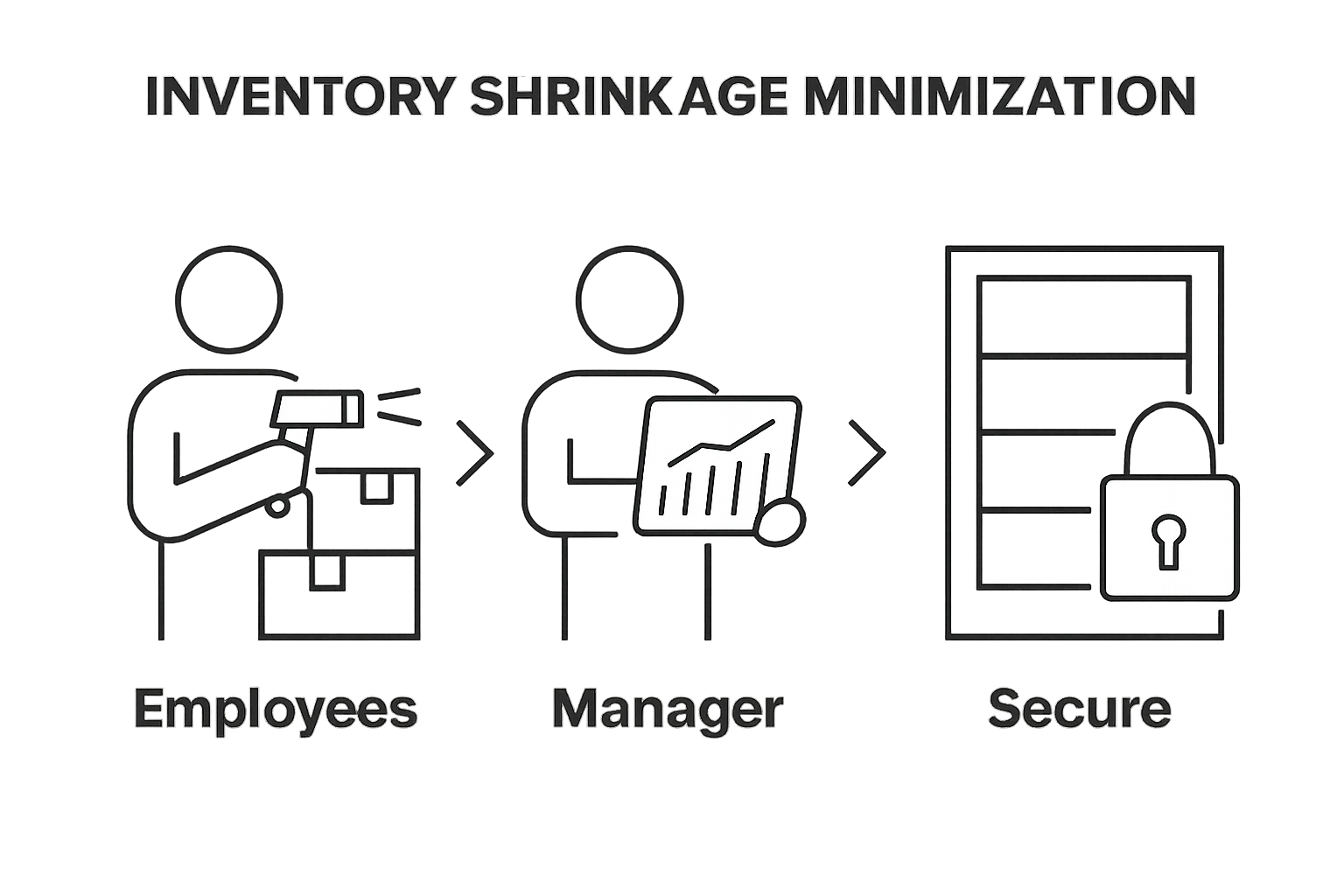 Infographic showing 3-step shrinkage minimization process