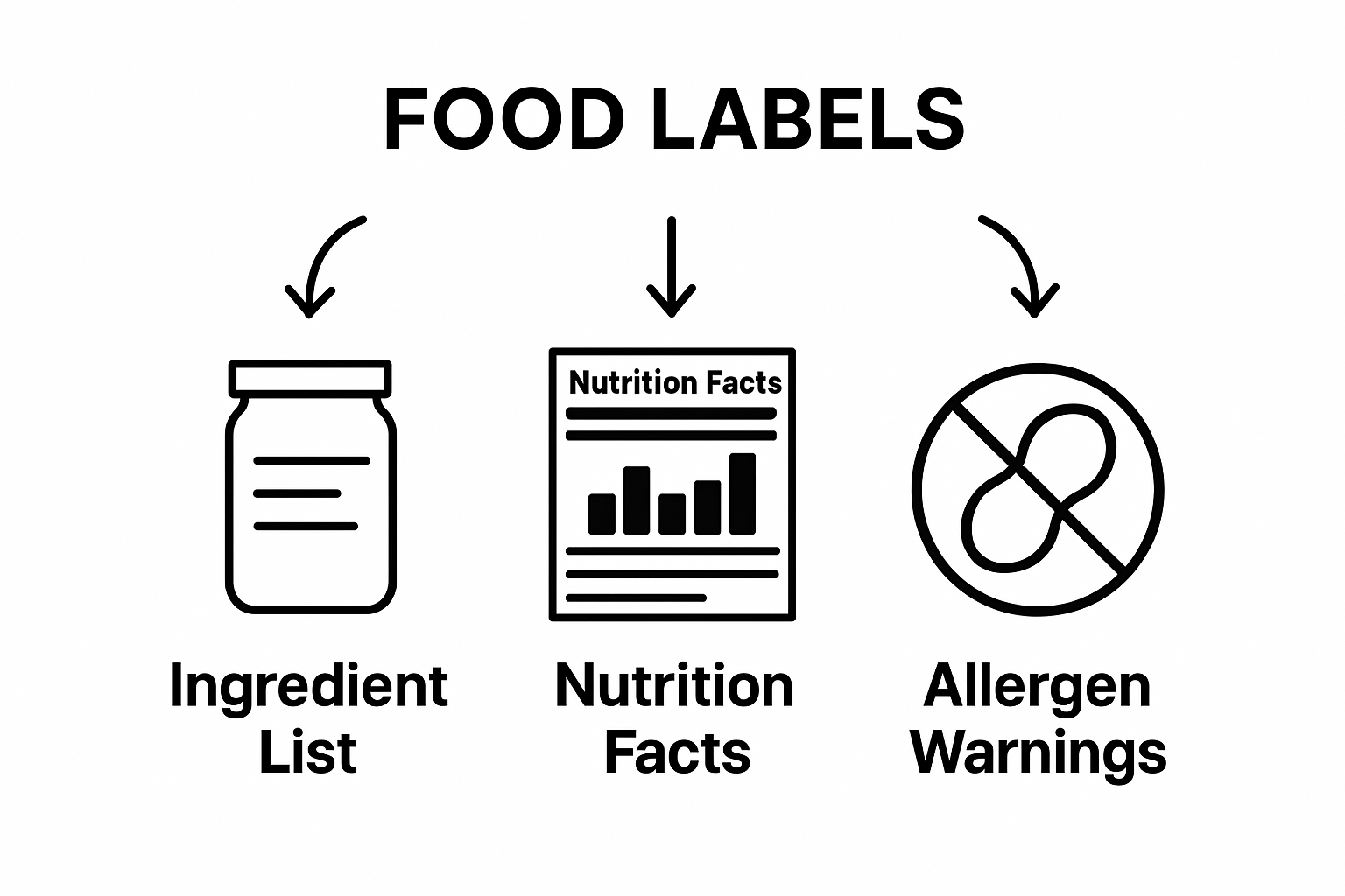 Three food label elements compared in a simple diagram