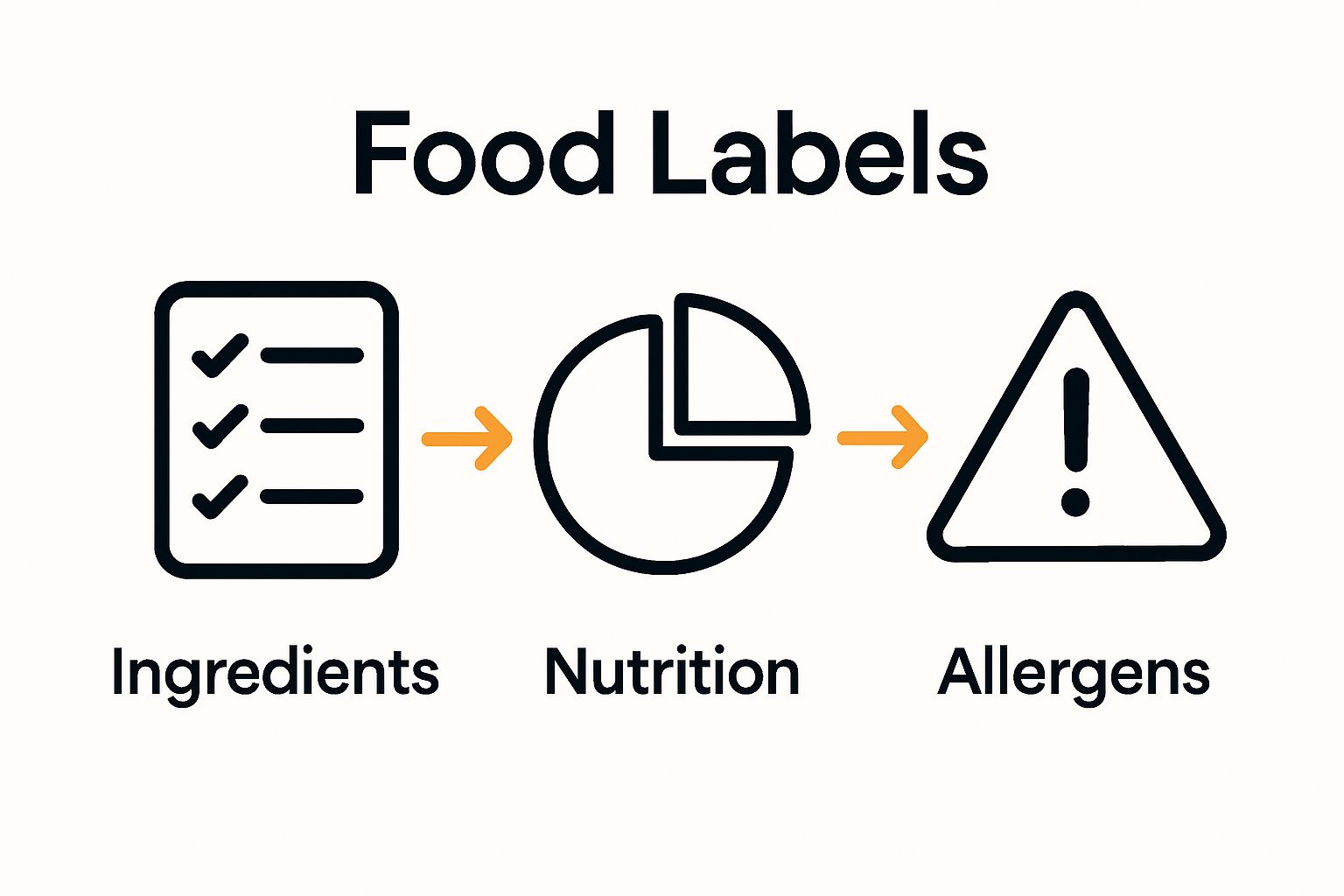 Comparison of ingredients, nutrition, and allergen label sections using simple icons