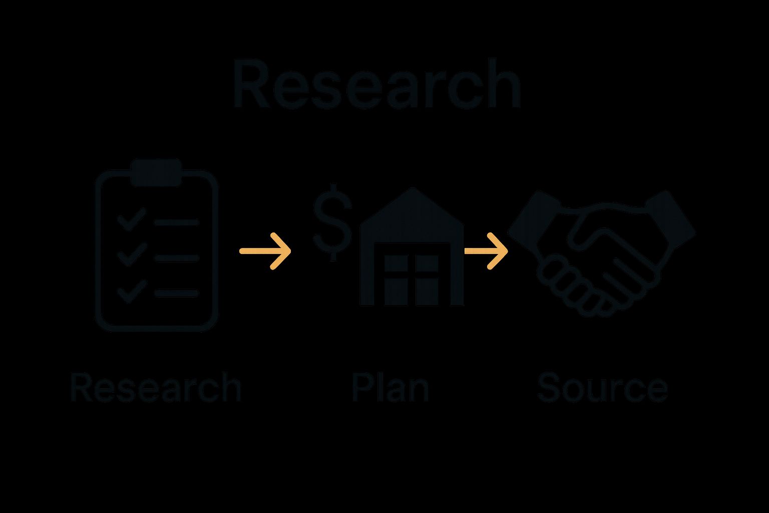 Infographic showing first three steps: research, plan, source suppliers