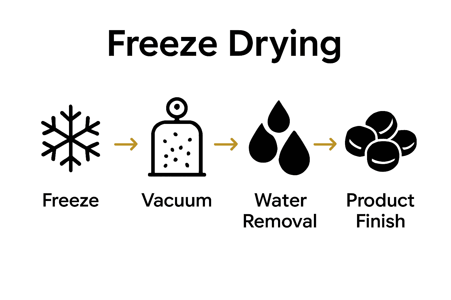 Flowchart showing the four stages of the freeze drying process for candies.