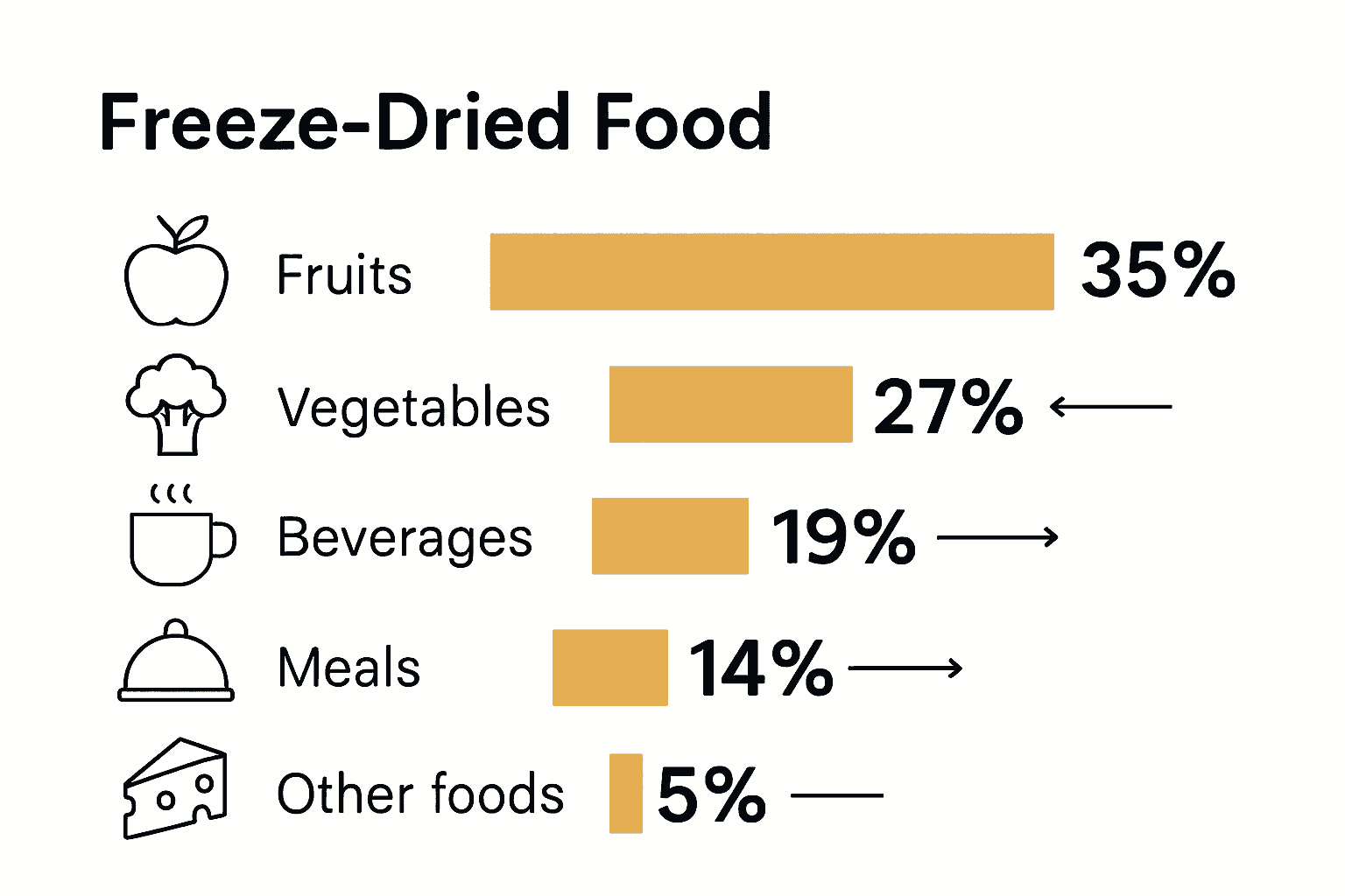 Infographic comparing freeze-dried food categories by market share with icons and percentage bars.