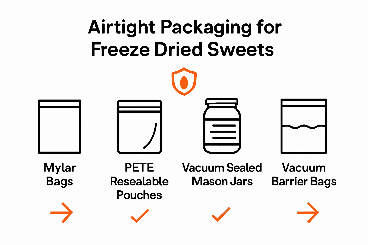 Infographic comparing airtight packaging options for freeze dried sweets