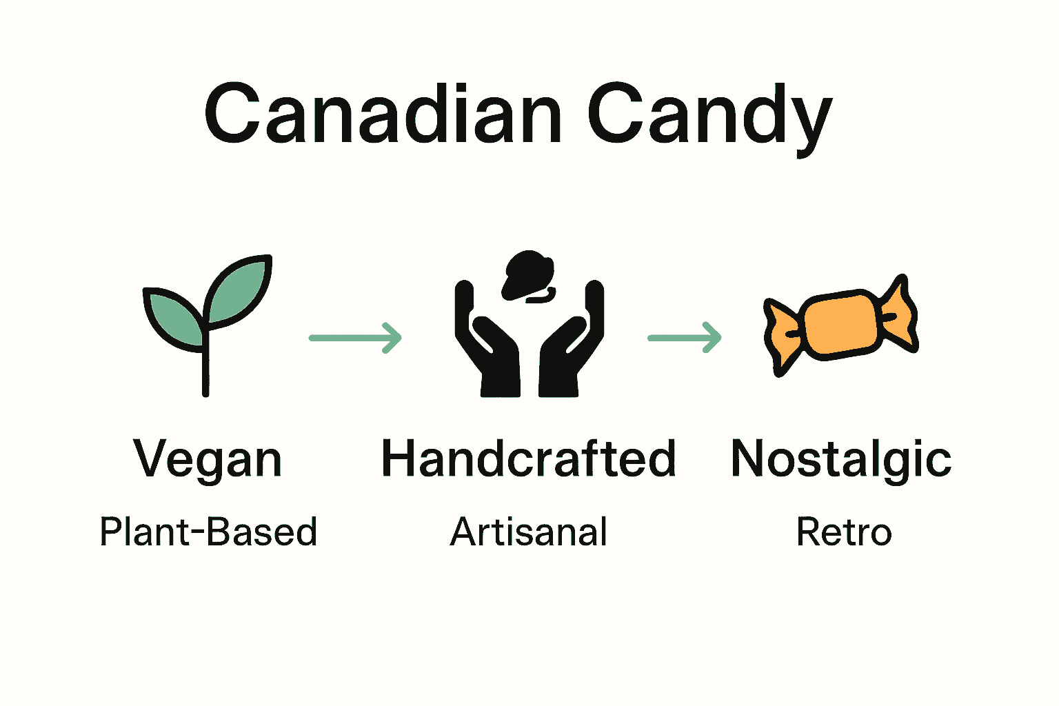 Infographic comparing candy niches by appeal and features