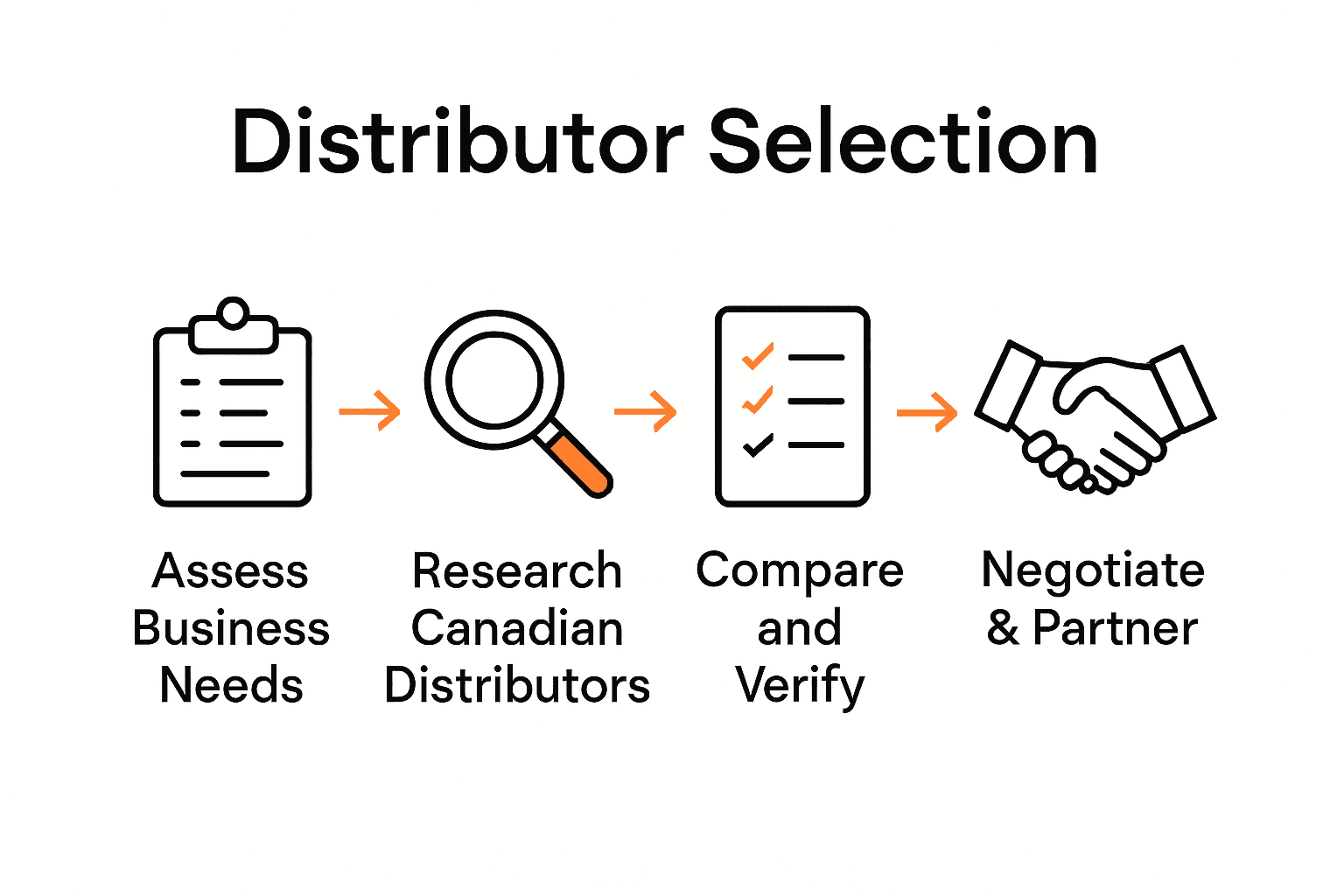 Infographic outlining step-by-step process for choosing a Canadian candy distributor.