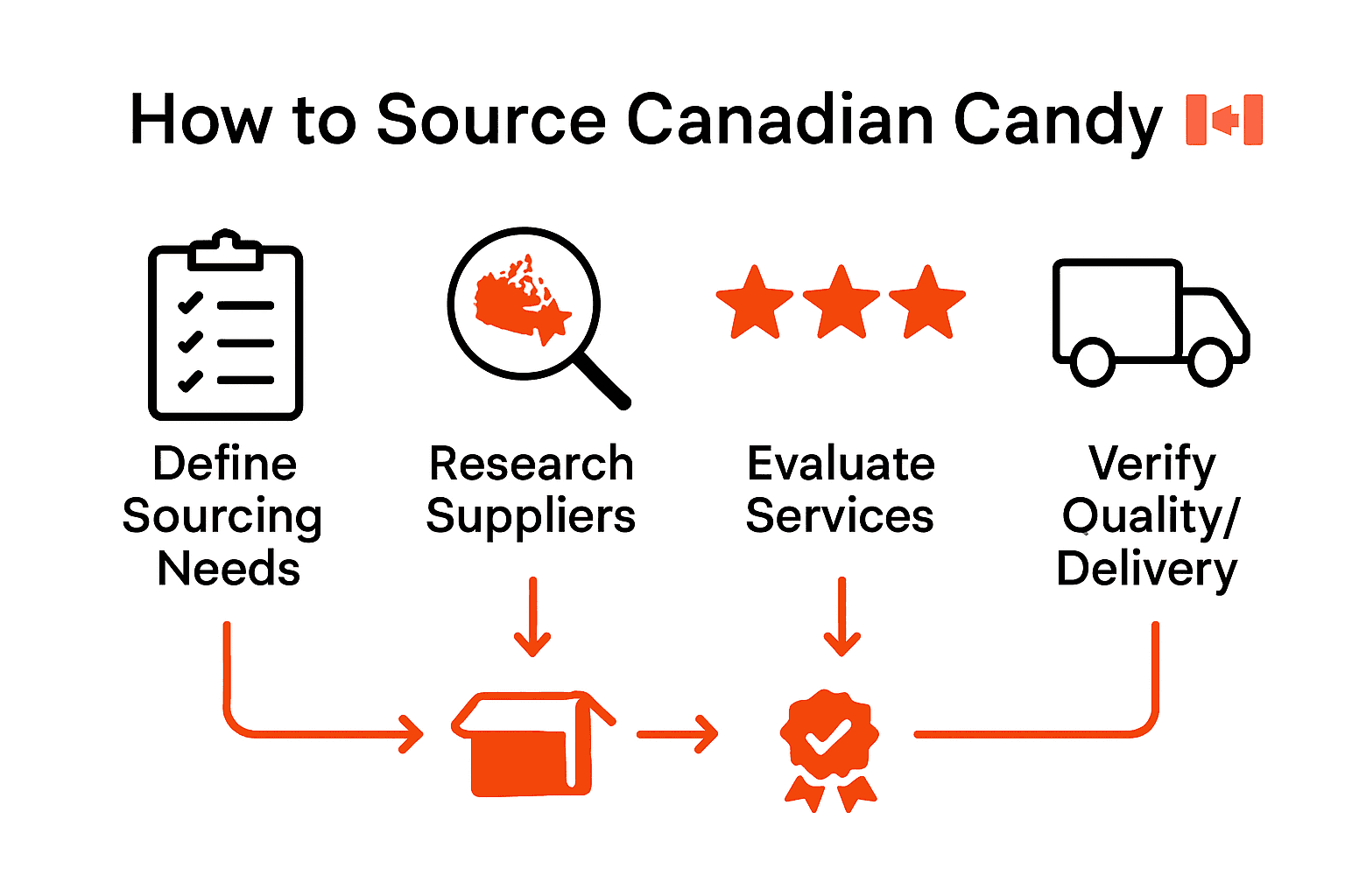 Infographic showing five steps to source Canadian candy with icons and arrows.