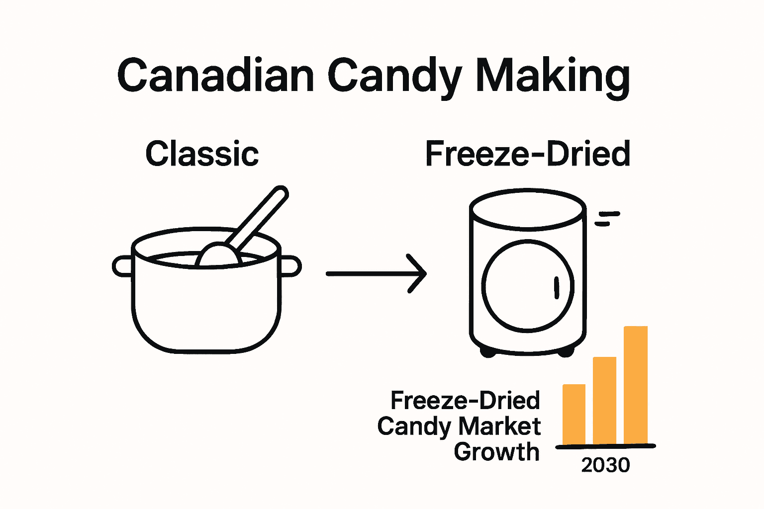 Infographic comparing classic and freeze-dried candy-making processes in Canada