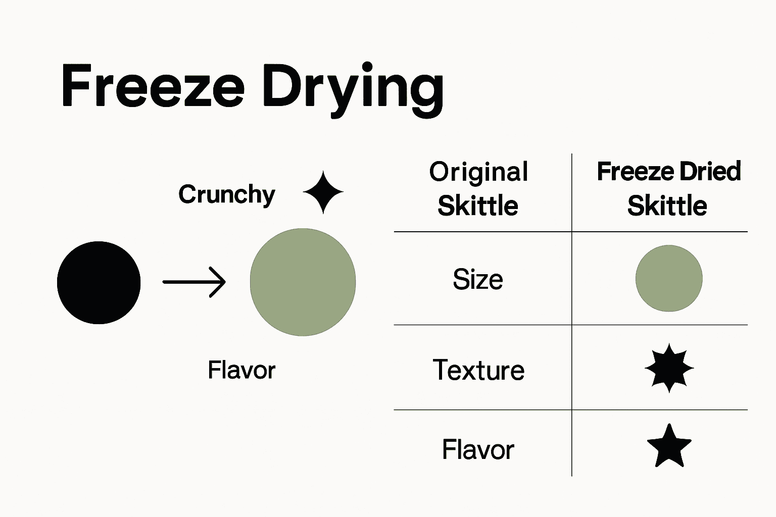 Infographic showing differences between original and freeze dried Skittles.