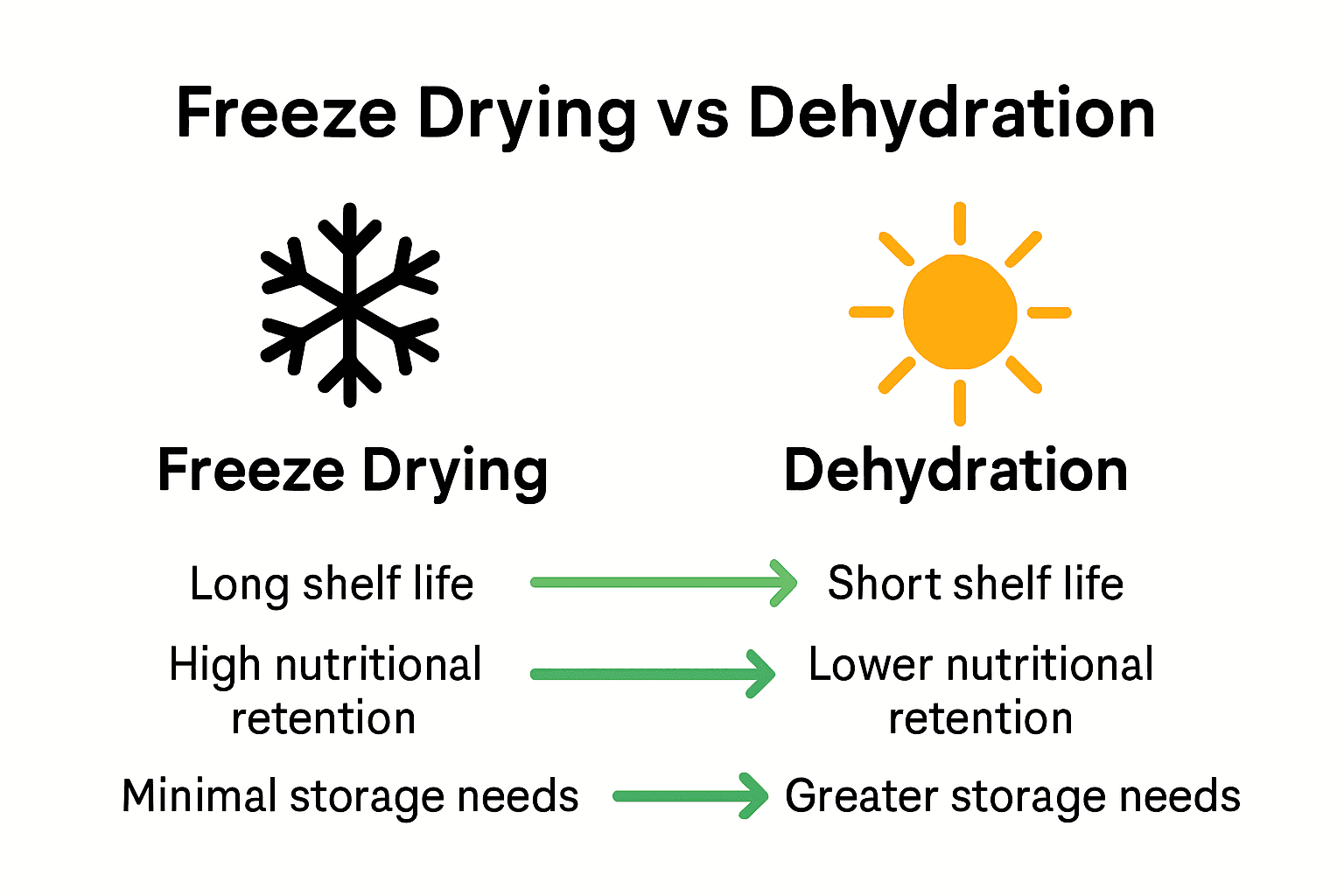 Infographic comparing freeze drying and traditional dehydration methods with icons for process, shelf life, and nutrition.