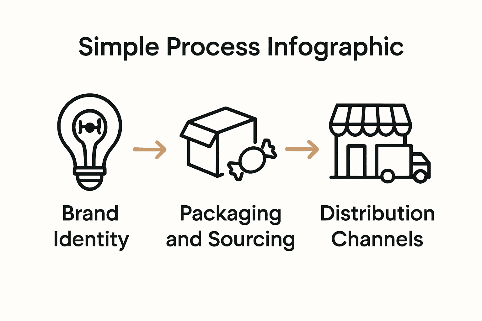 Infographic of three steps to launch a private label candy brand including branding, packaging, and distribution.