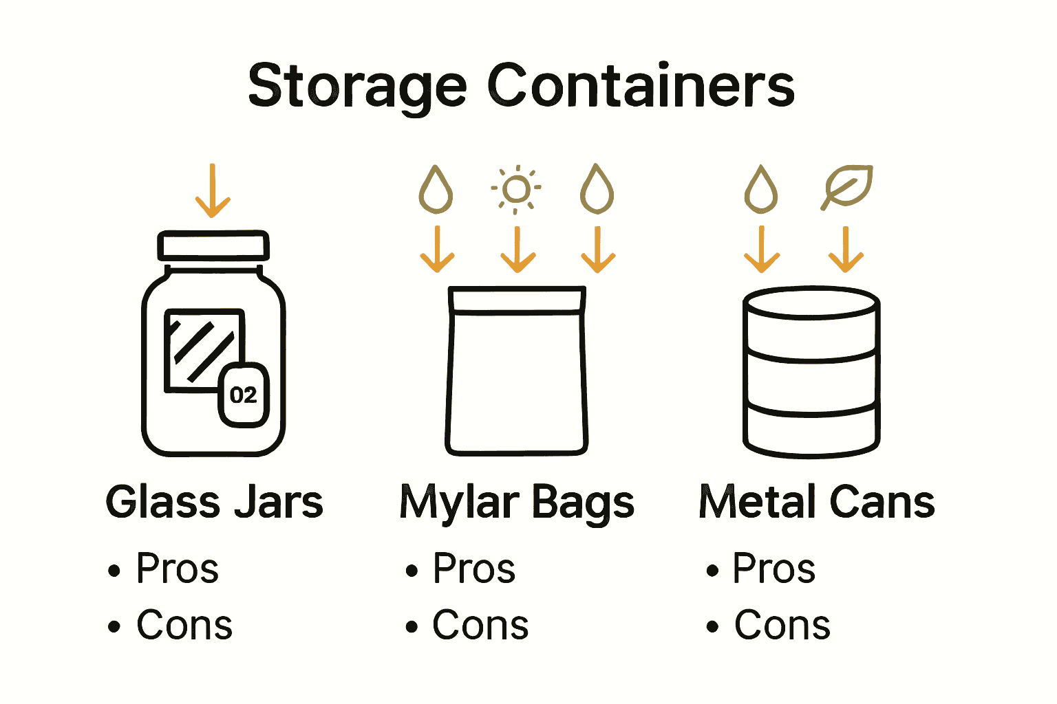 Infographic comparing three storage containers for freeze dried food.