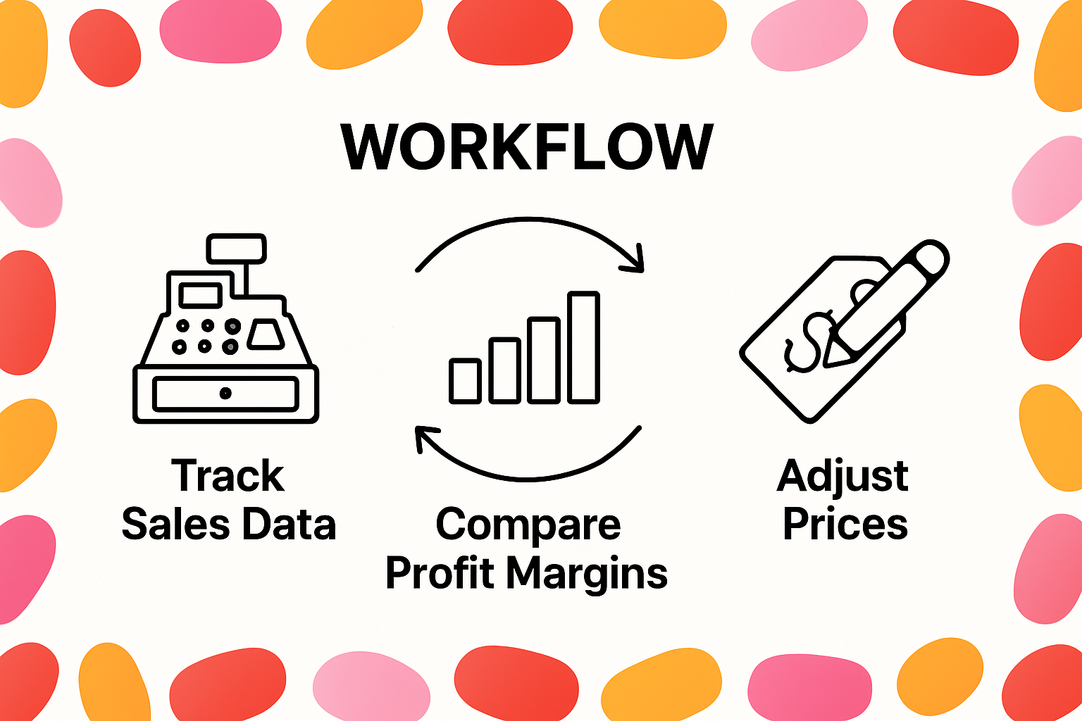 Infographic on candy pricing review cycle