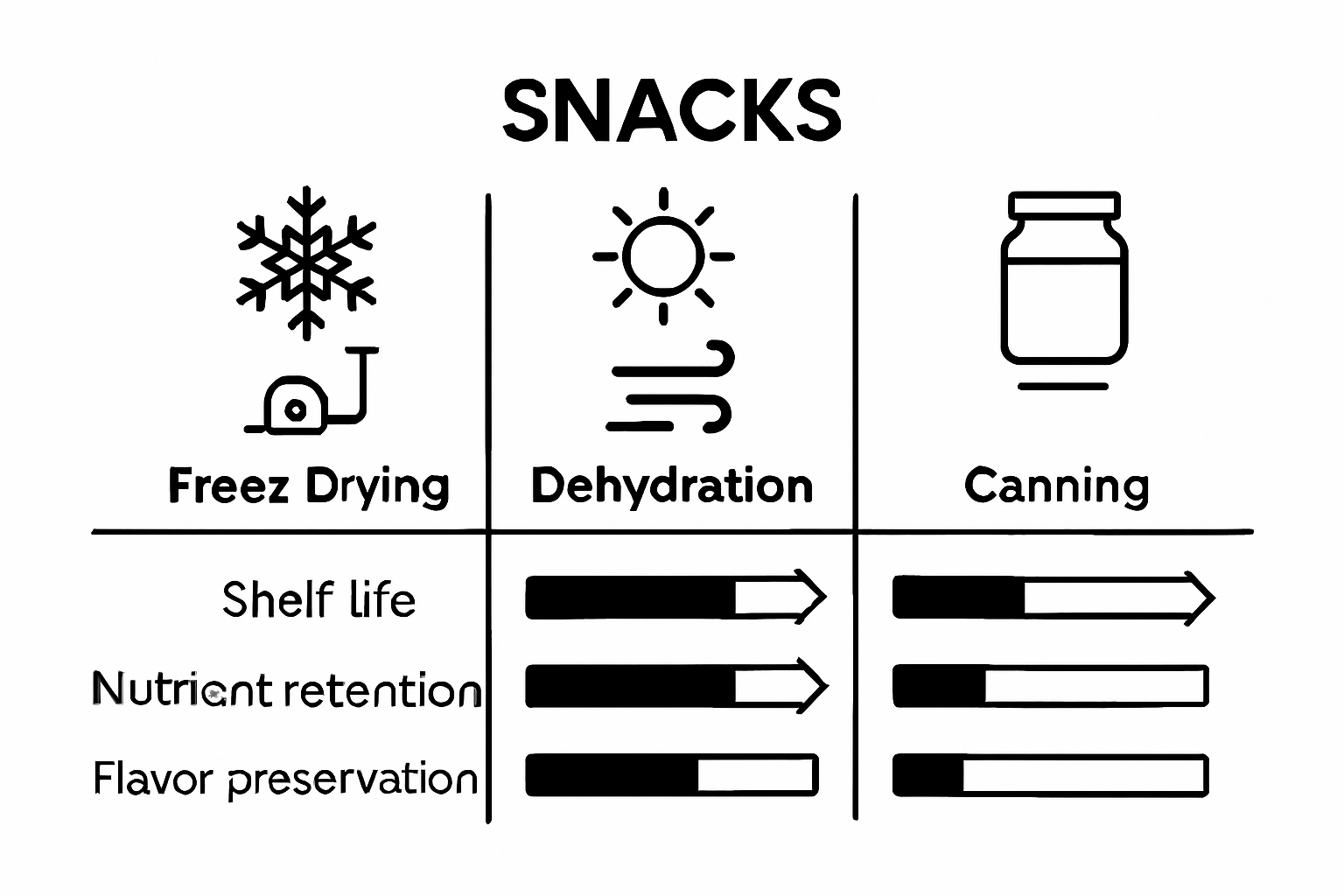 Chart comparing freeze drying with other methods