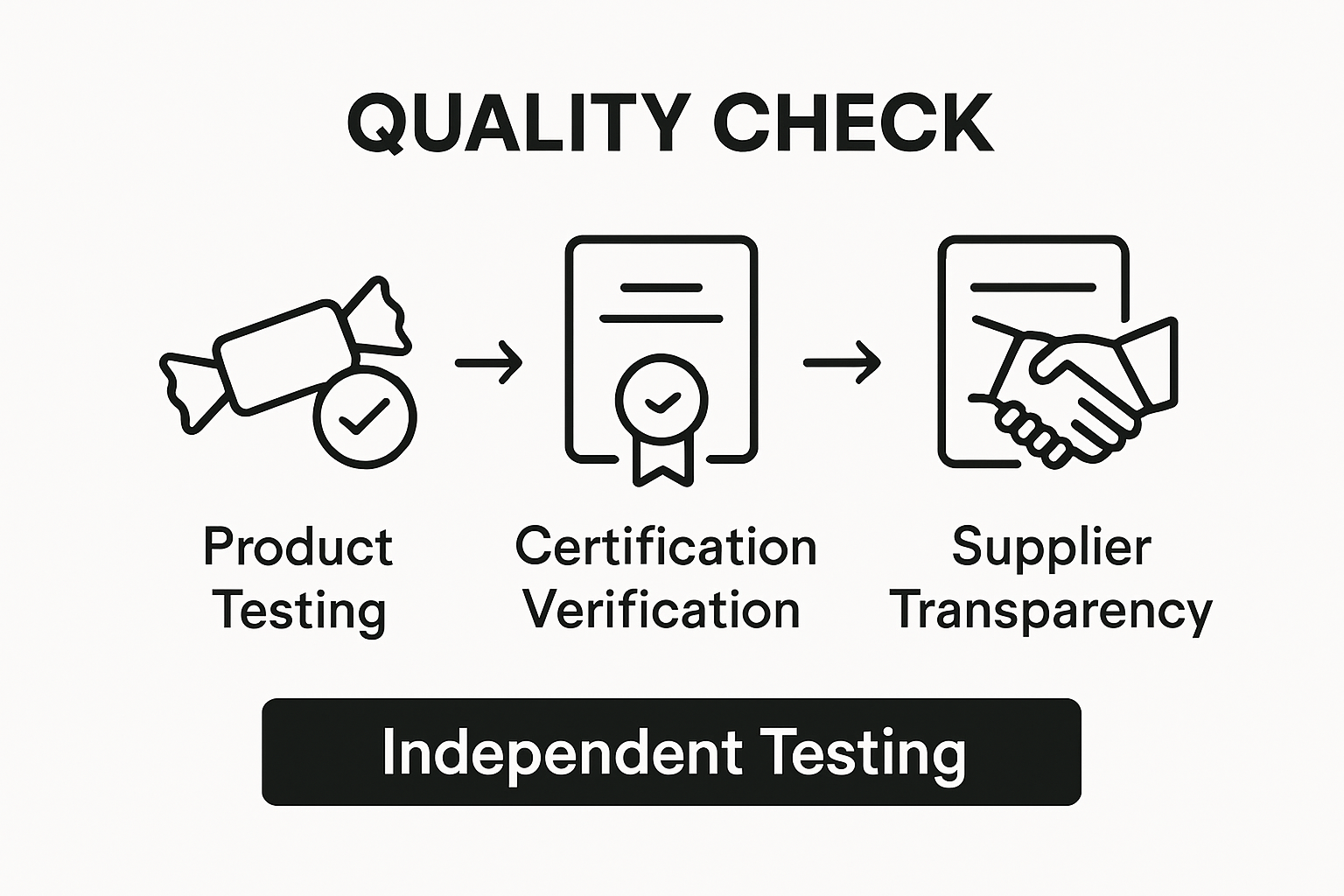 Infographic of bulk candy quality check steps