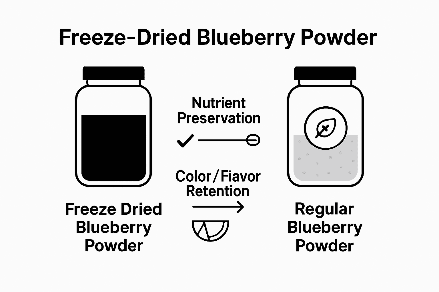 Infographic comparing blueberry powder types