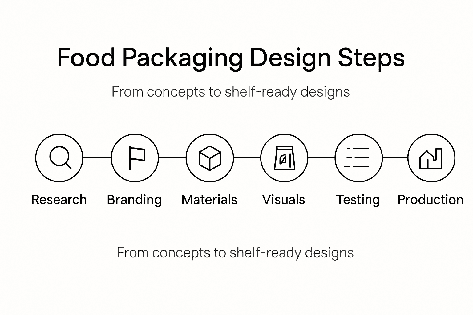 Infographic showing food packaging design process