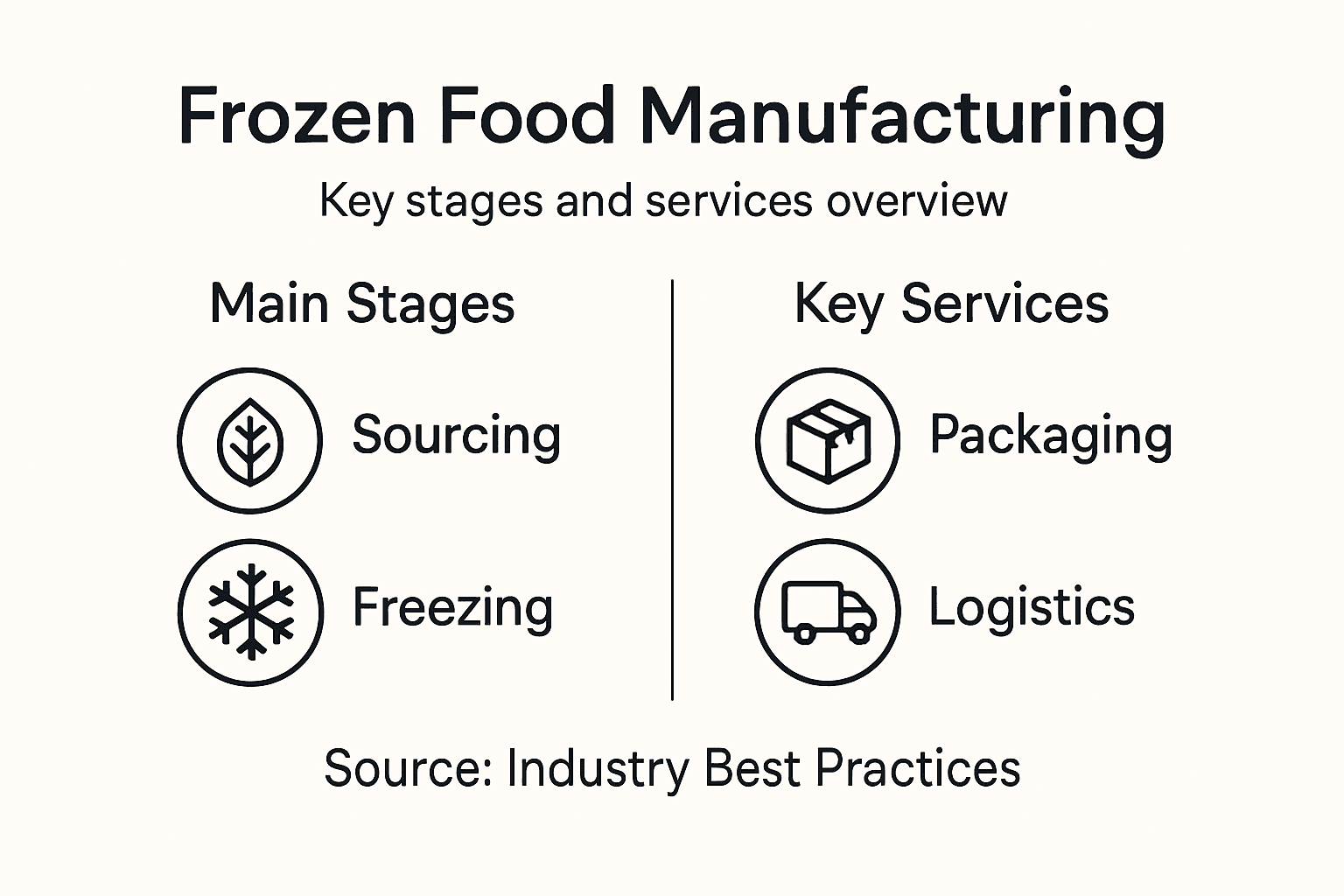 Infographic on frozen food manufacturing stages and services