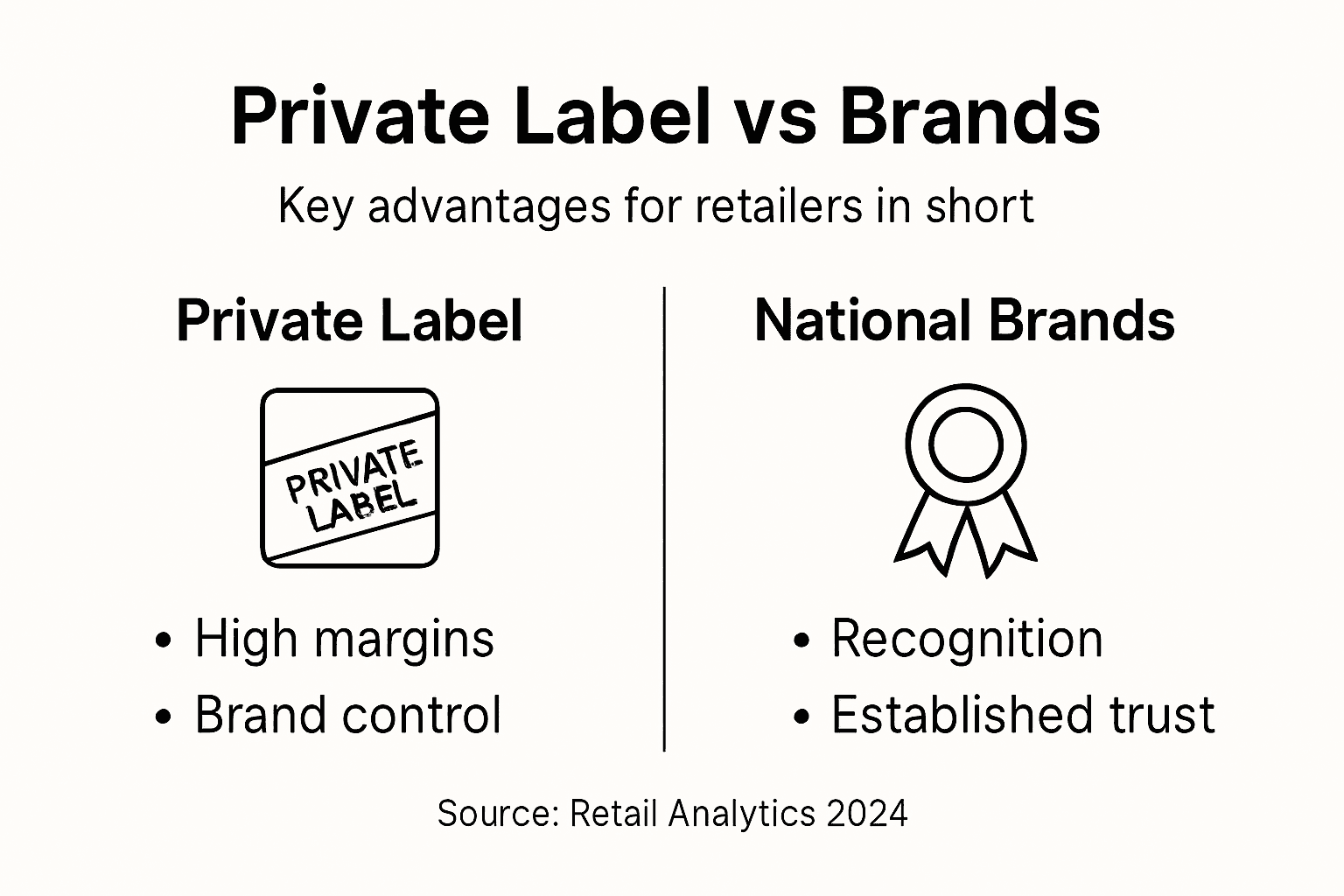 Infographic comparing private label and brands
