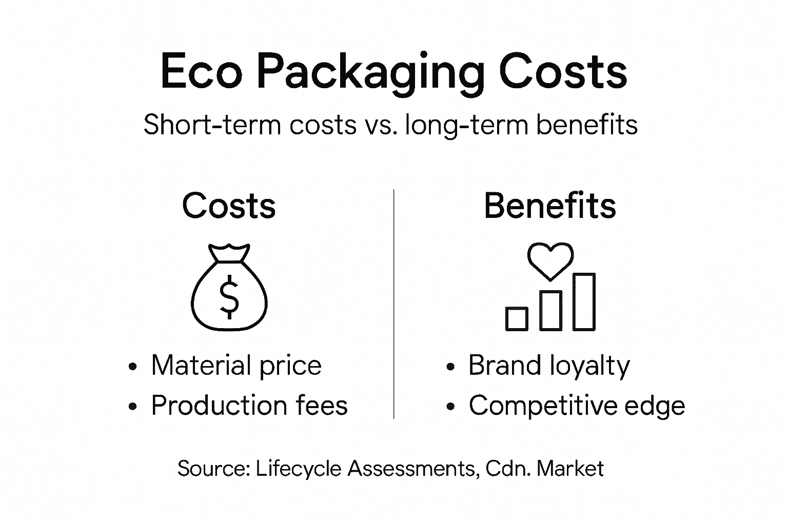 Infographic eco packaging cost and benefit summary