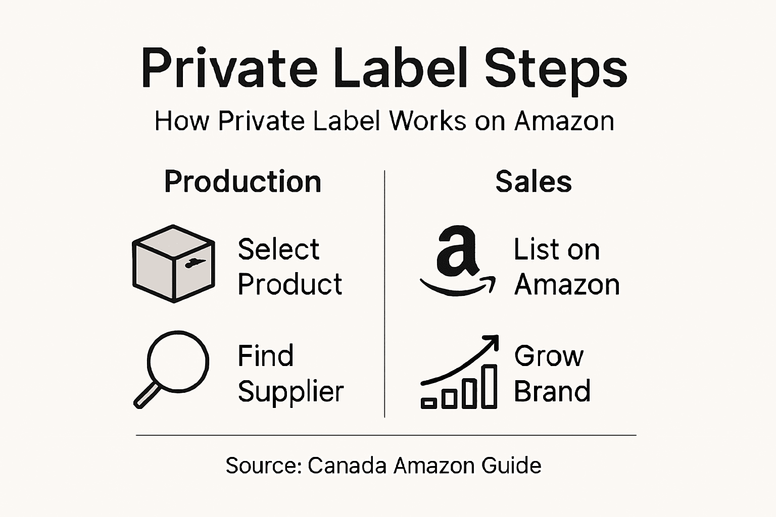 Infographic showing steps to private label on Amazon