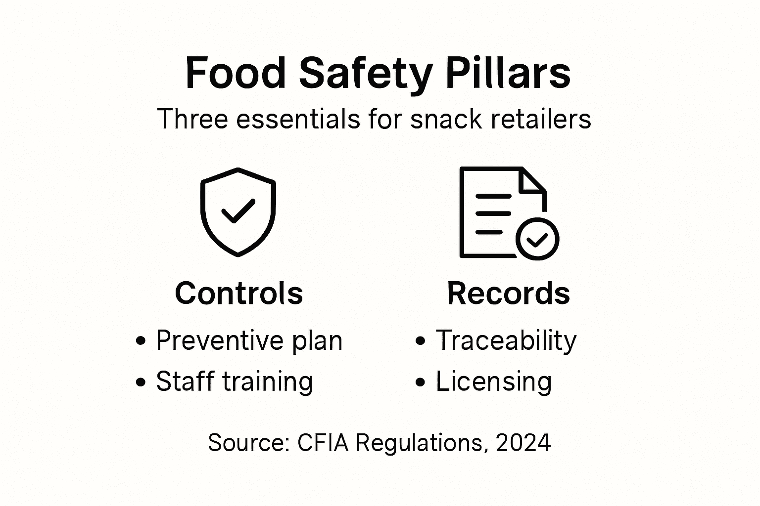 Infographic showing food safety pillars for Canadian retailers