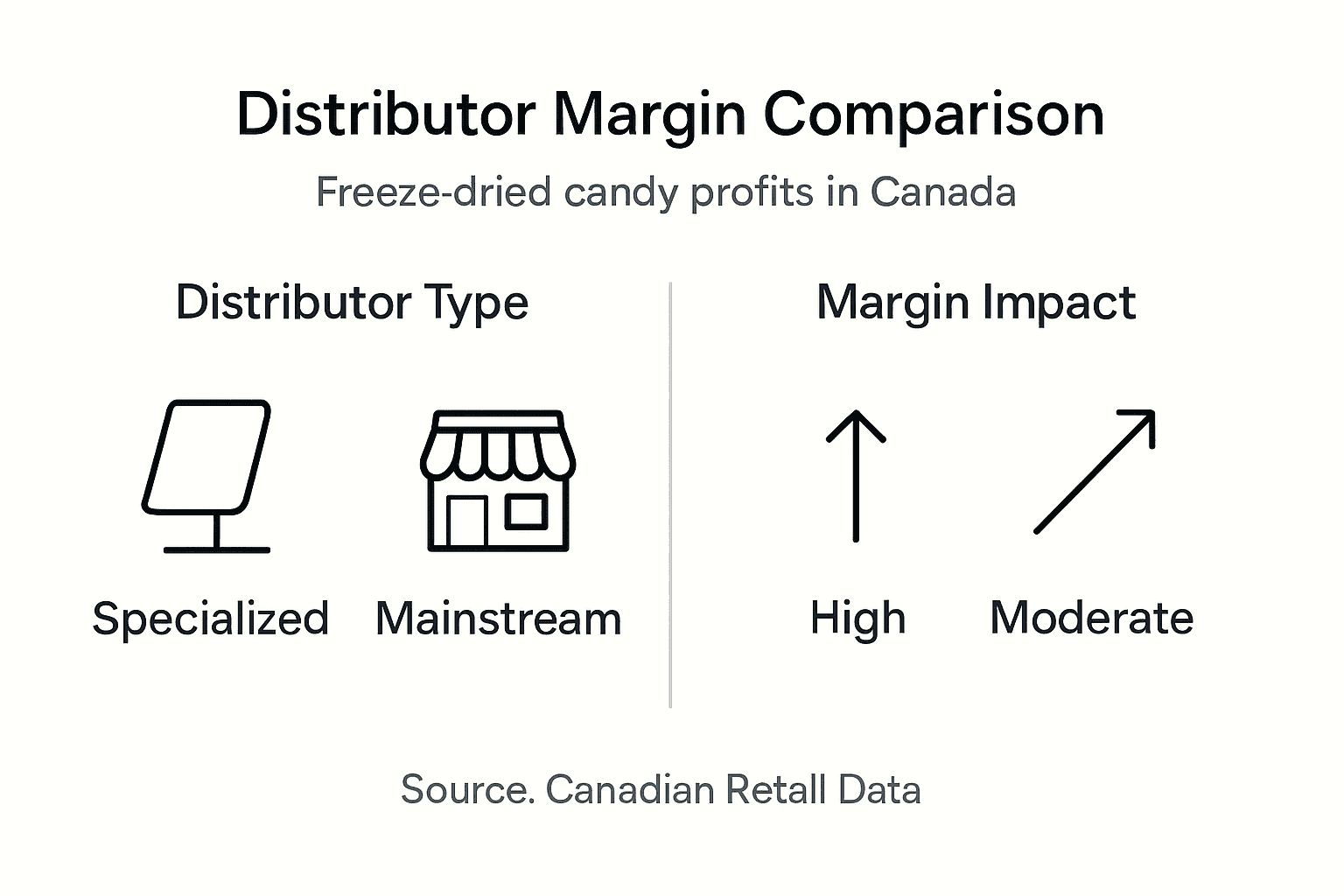 Infographic comparing candy distributor margins