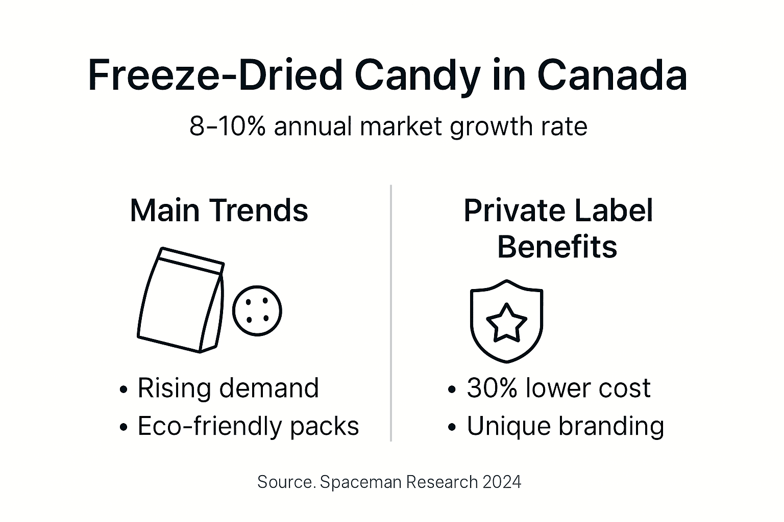 Infographic showing freeze-dried candy growth and trends