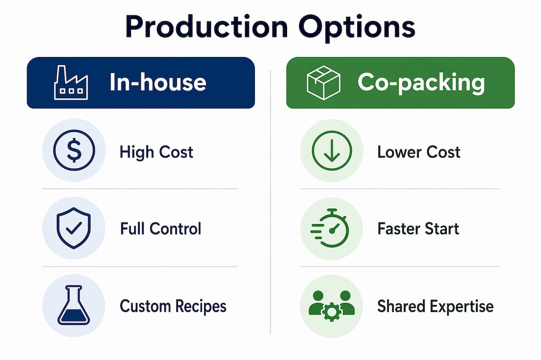 Infographic comparing in-house manufacturing and co-packing