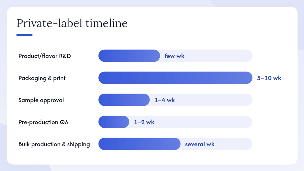 What does the private-label process actually look like? — overview diagram
